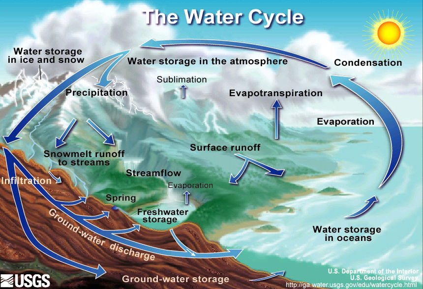 Diagram of Water Cycle